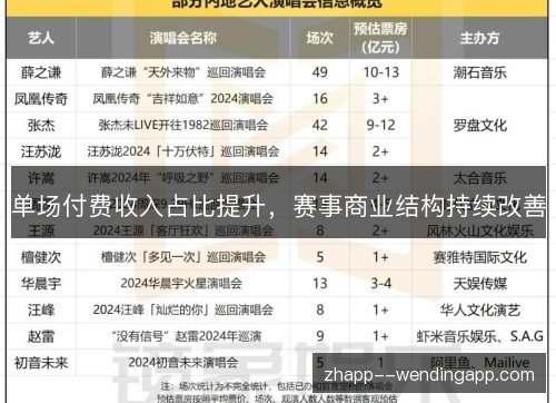 单场付费收入占比提升，赛事商业结构持续改善